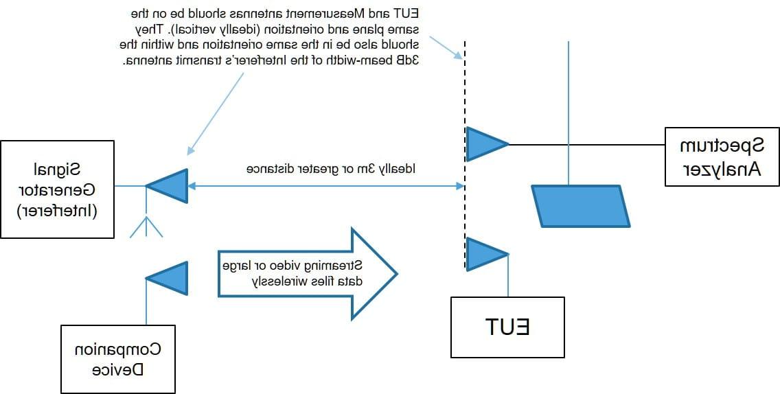 Radiated Test Setup for In-Band Testing